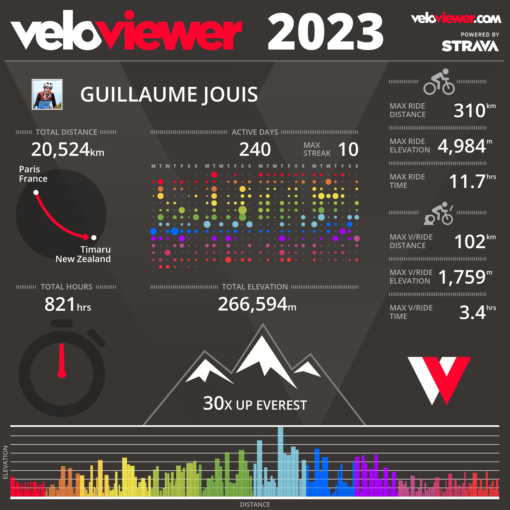 Mon bilan vélo 2023