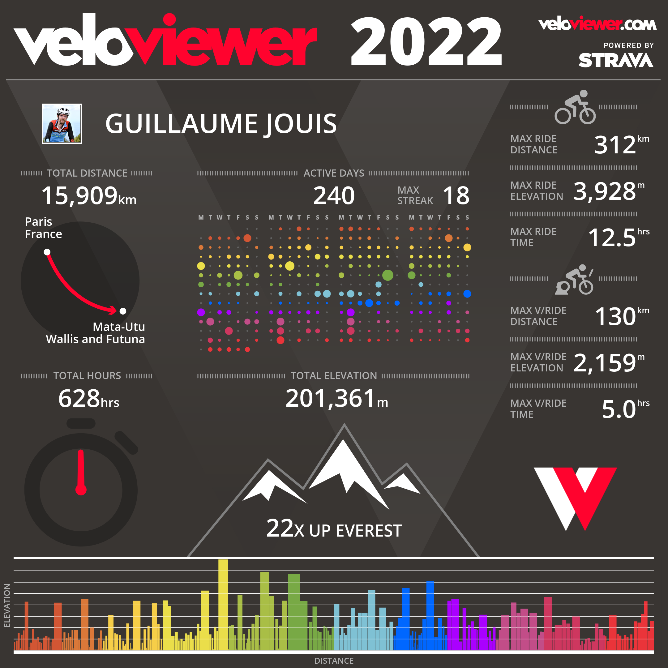 Bilan vélo 2022