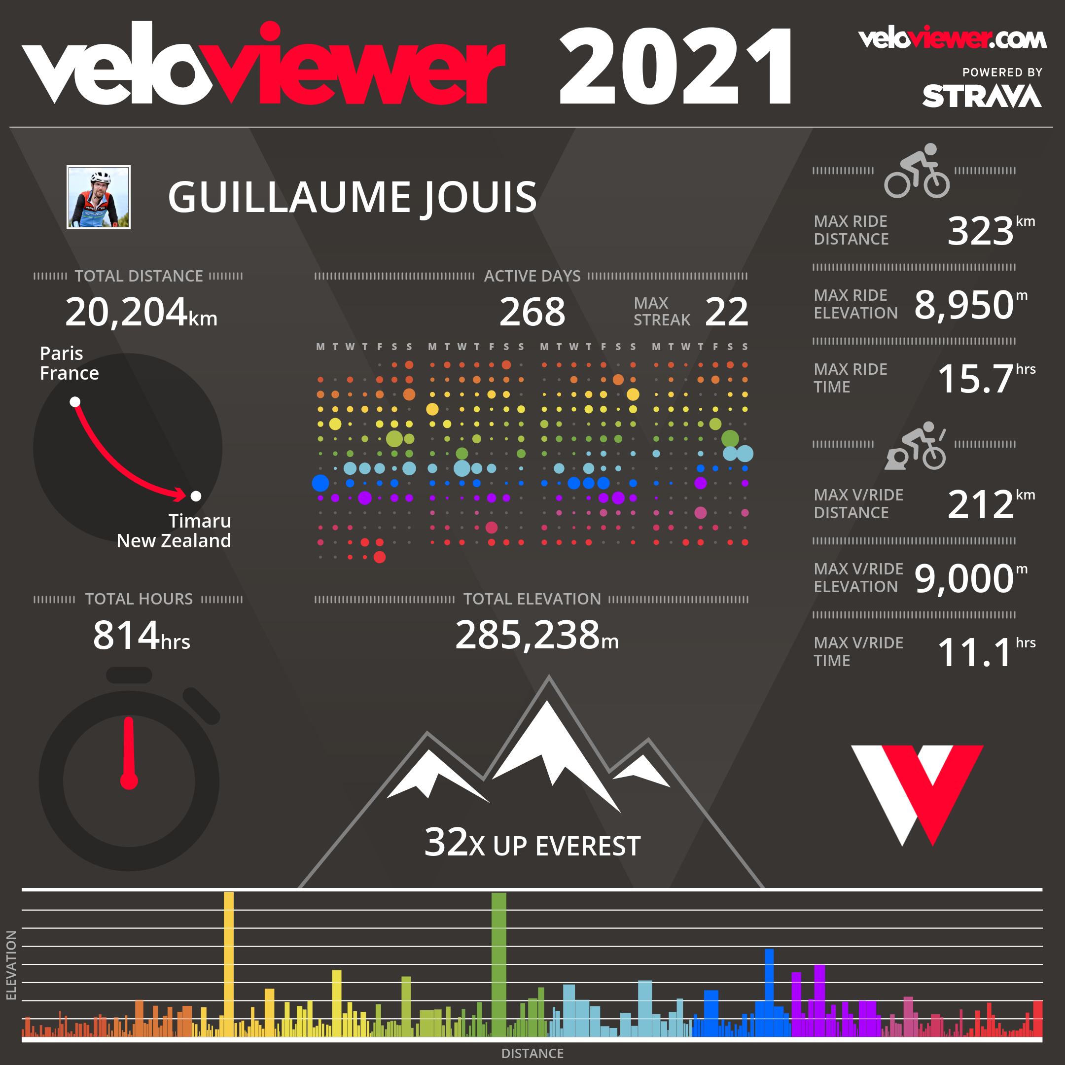 Bilan vélo 2021